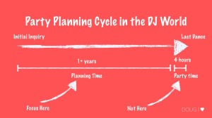 Party Planning Cycle in the DJ World