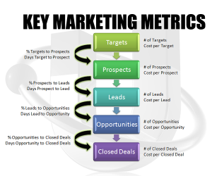 key marketing metrics